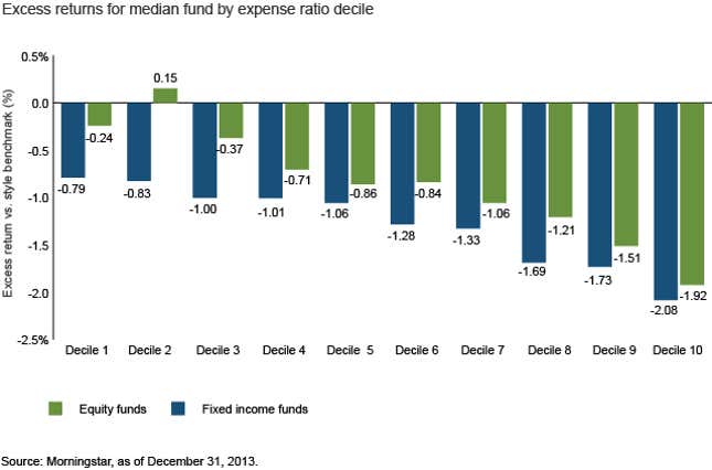 Image for article titled Don’t overpay for an epic investing “FAIL”