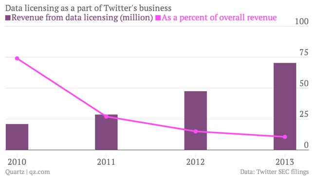 Image for article titled Twitter just bought a company that will contribute a shrinking share of its revenue