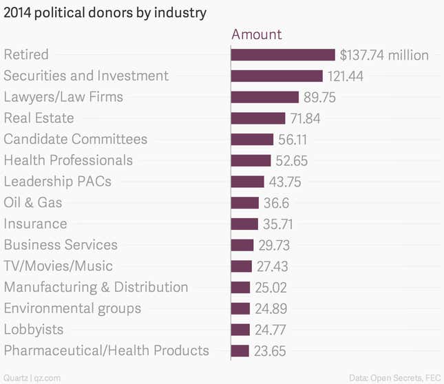 Image for article titled The $1.2 billion (and counting) of 2014 US political spending, in charts