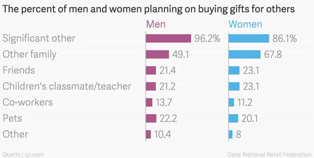 Image for article titled What men and women will spend their money on this Valentine’s Day