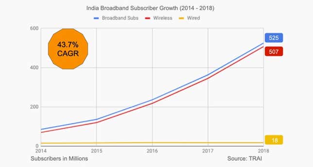 India broadband growth rate