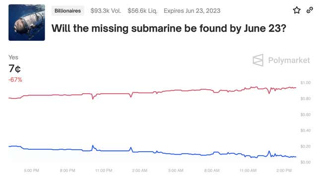 people-bet-on-whether-the-missing-titanic-sub-will-be-found