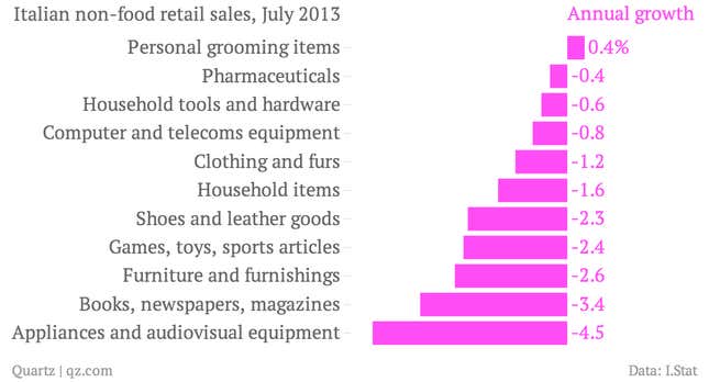Image for article titled The only thing Italians are still spending money on is looking good