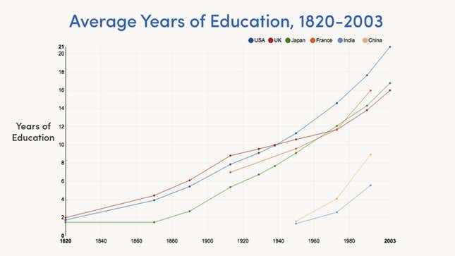 (Source: Source: Our World In Data: Global Rise Of Education via Medium)