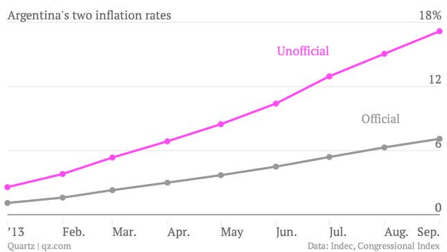 Argentina-s-two-inflation-rates-Official-Unofficial_chartbuilder