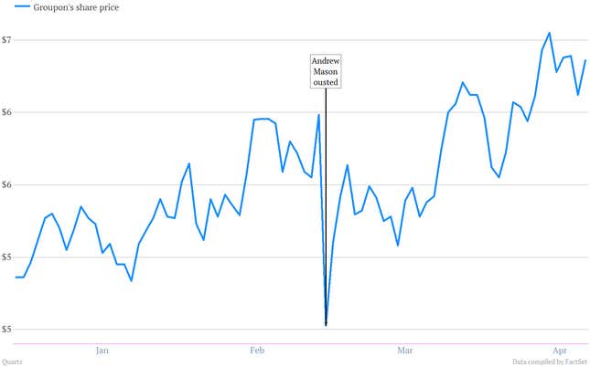 Image for article titled Since Andrew Mason got fired, Groupon shares have been on a tear