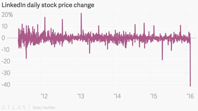 Image for article titled LinkedIn shares are having their worst day ever