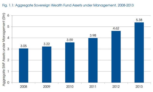 sovereign wealth fund assets