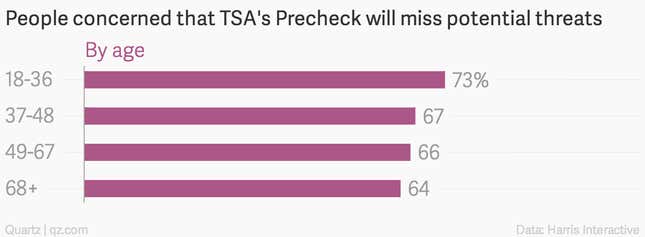 Image for article titled Airport security is getting less oppressive—and that scares me