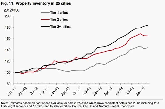 Image for article titled Finally, China’s fragile housing market is recovering. But that won’t save GDP