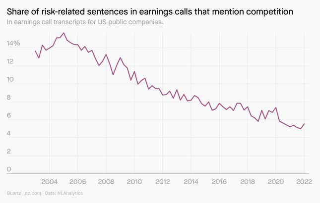Words like competition and competitors are mentioned less by US public companies during earnings calls than they were 15 years ago.