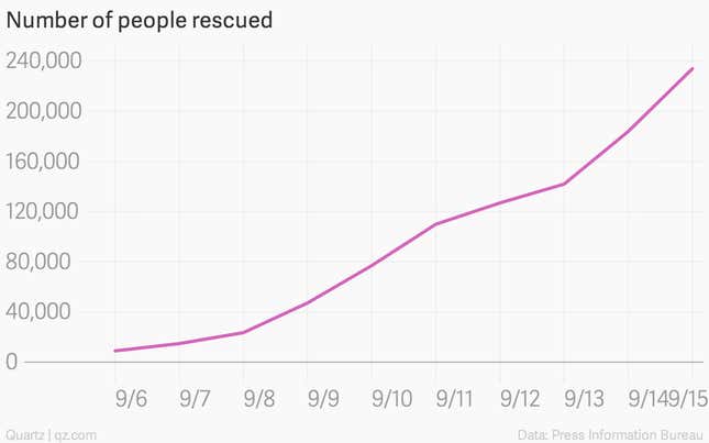 Image for article titled These charts show how the relief mission in flood-ravaged Kashmir has scaled