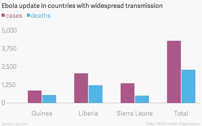 Image for article titled The latest WHO update shows the Ebola epidemic is growing deadlier