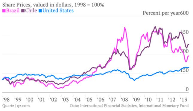Image for article titled Latin America in six charts: The recession is coming