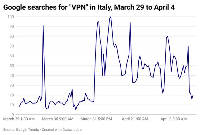 From Google Trends: “Numbers represent search interest relative to the highest point on the chart for the given region and time. A value of 100 is the peak popularity for the term. A value of 50 means that the term is half as popular. A score of 0 means there was not enough data for this term.”