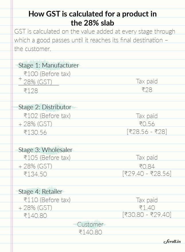 Image for article titled Indian traders may already have a good and simple trick or two to beat the GST