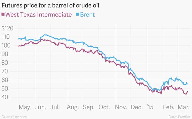 Image for article titled The 12 most important economic charts of the week