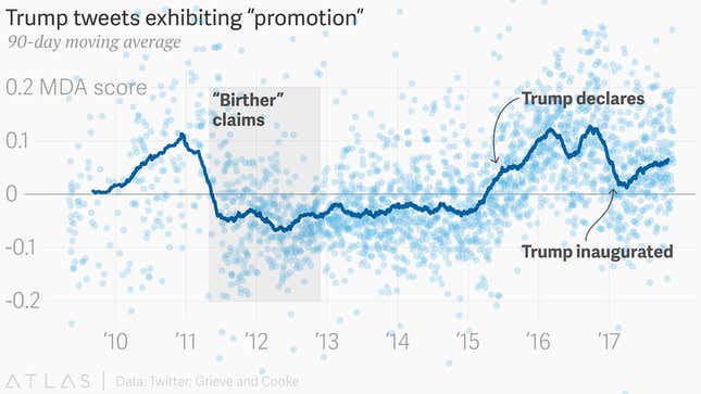 Image for article titled Linguists reveal the evolution of Donald Trump’s tweets over time
