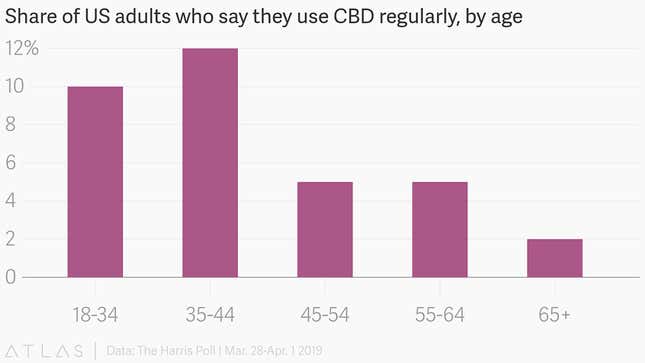 Image for article titled Millennials:セレブも大好き「CBD」とは?