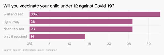 In a recent survey of American parents, only 26% said they would vaccinate their children right away. Thirty-three percent said they would wait and see, while 26% said definitely not and 14% said only if required to.