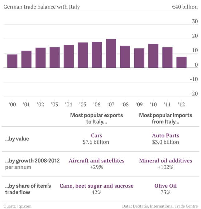 Image for article titled Why “rebalancing” the German economy is easier said than done