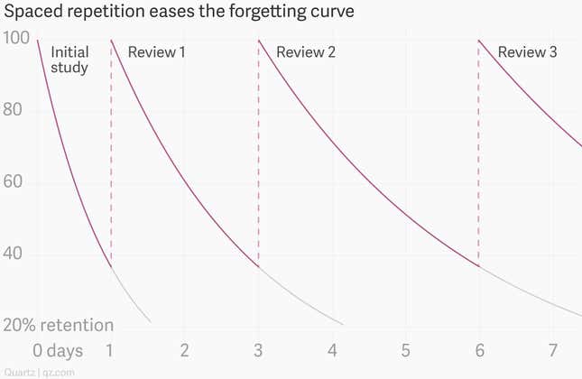 Image for article titled The scientific, efficient way to learn languages: “spaced repetition”