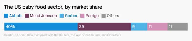 Abbott controls 40% of the US baby food sector, followed by Mead Johnson with 29%.