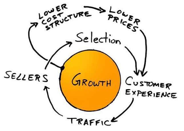 Image for article titled Why Amazon has no profit—and why it works