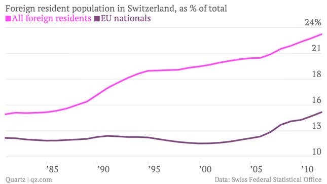 Image for article titled There is more to Switzerland’s anti-immigration vote than meets the eye