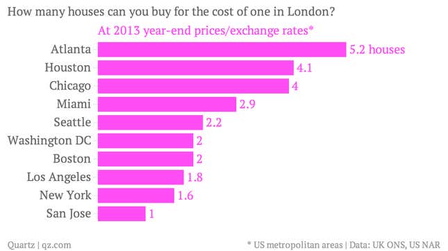 Image for article titled How many houses can you buy elsewhere for the price of one in London?
