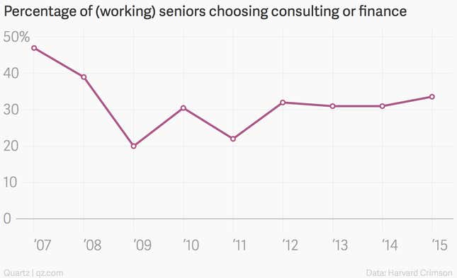 Image for article titled Harvard grads, averaging almost an A-minus GPA, don’t think grade inflation is a problem