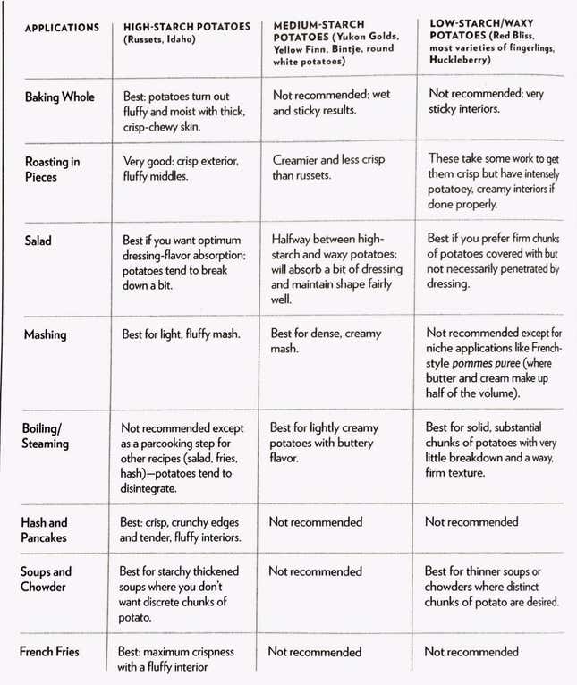 This handy guide will help you know which potatoes to use.