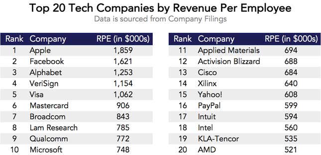 Image for article titled Energy and healthcare dominate the list of top companies ranked by revenue per employee