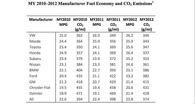 Image for article titled Car fuel efficiency jumps to a record high