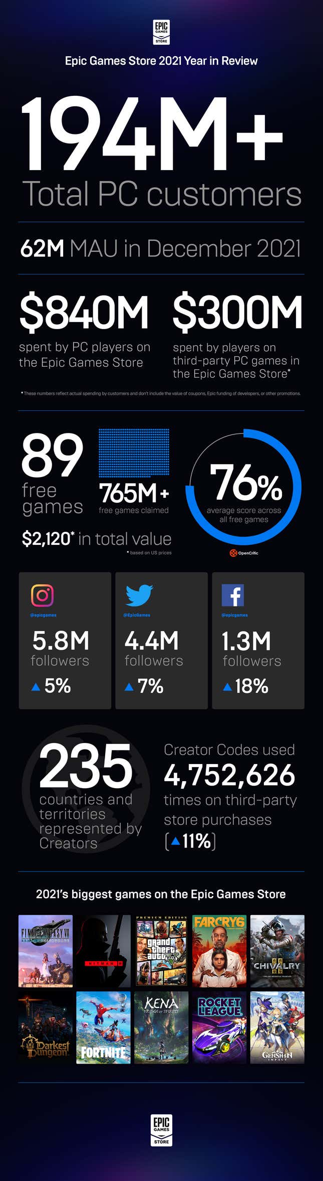 Un vistazo a los resultados de la plataforma de Epic Games en 2021.