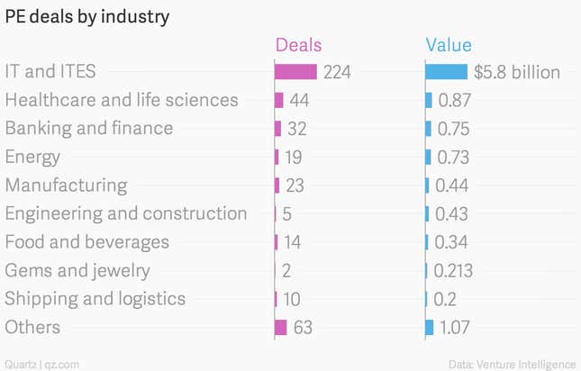 india-s-private-equity-last-year-was-worth-only-half-of-whatsapp