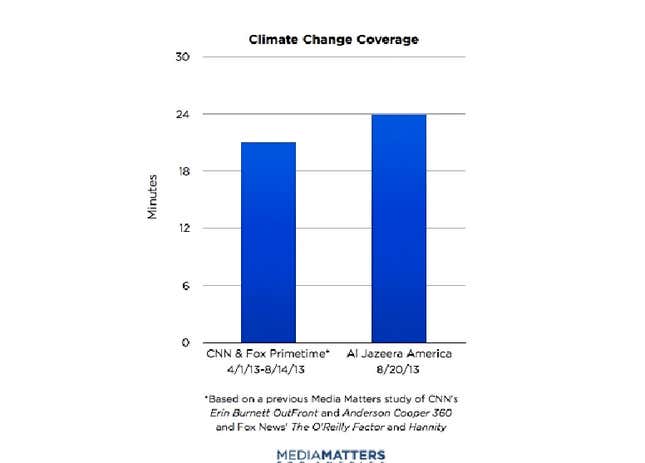 Image for article titled The petrodollar-funded Al Jazeera America has become the climate-change news network