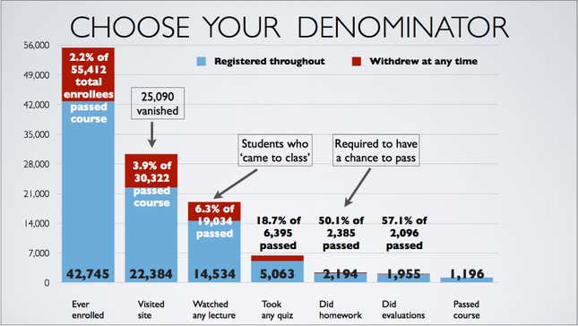 Image for article titled How two-thirds of my students never showed up, but half of them passed