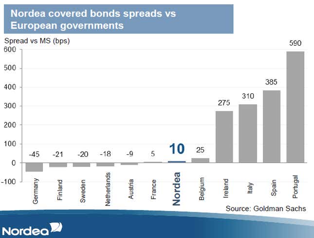 Nordea bank can borrow more cheaply than Belgium, Ireland, Italy, Spain, and Portugal.