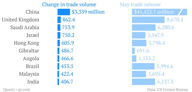 Image for article titled The US trade deficit increased 12.1% in May to $45 billion