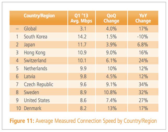 Average connection speeds in the first quarter of 2013.