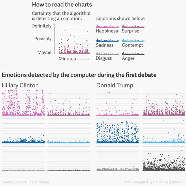 Image for article titled A computer watched the debates. It thought Clinton was happy and Trump was angry and quite sad