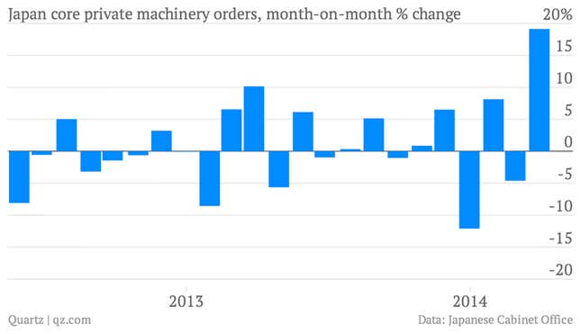 Image for article titled The most important 10 economic charts from a week of pretty good news