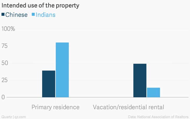 Image for article titled These four charts show how Indians and Chinese are running after American real estate
