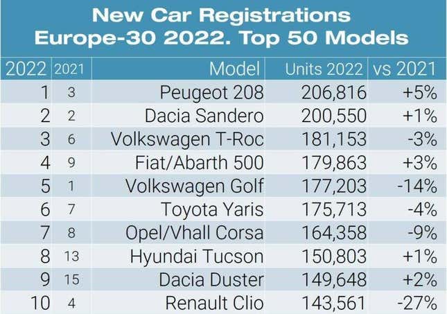Image for article titled The Peugeot 208 Is Now the Best-Selling Car in Europe