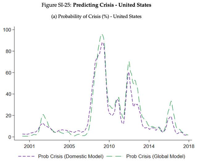Graph of the probability of a US financial crisis