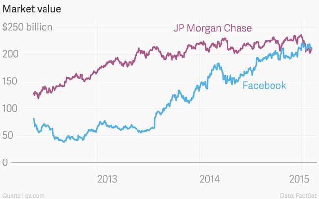 Image for article titled Facebook is now more valuable than JP Morgan Chase