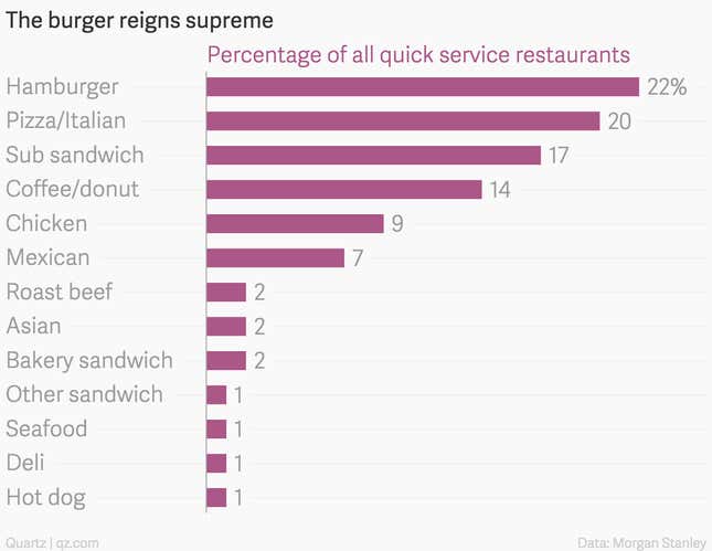 Image for article titled The changing state of American fast food in charts