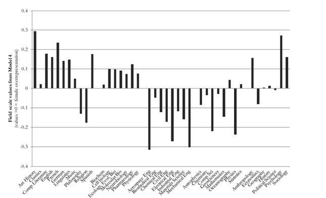 Image for article titled Economics has a woman problem