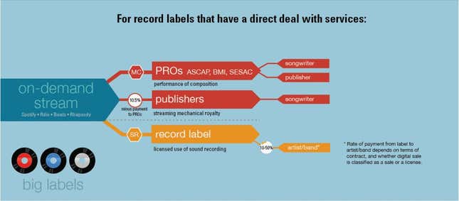 How royalties flow from streaming platforms to artists